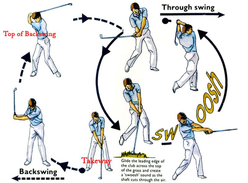 Các yếu tố cấu thành 1 cú swing golf